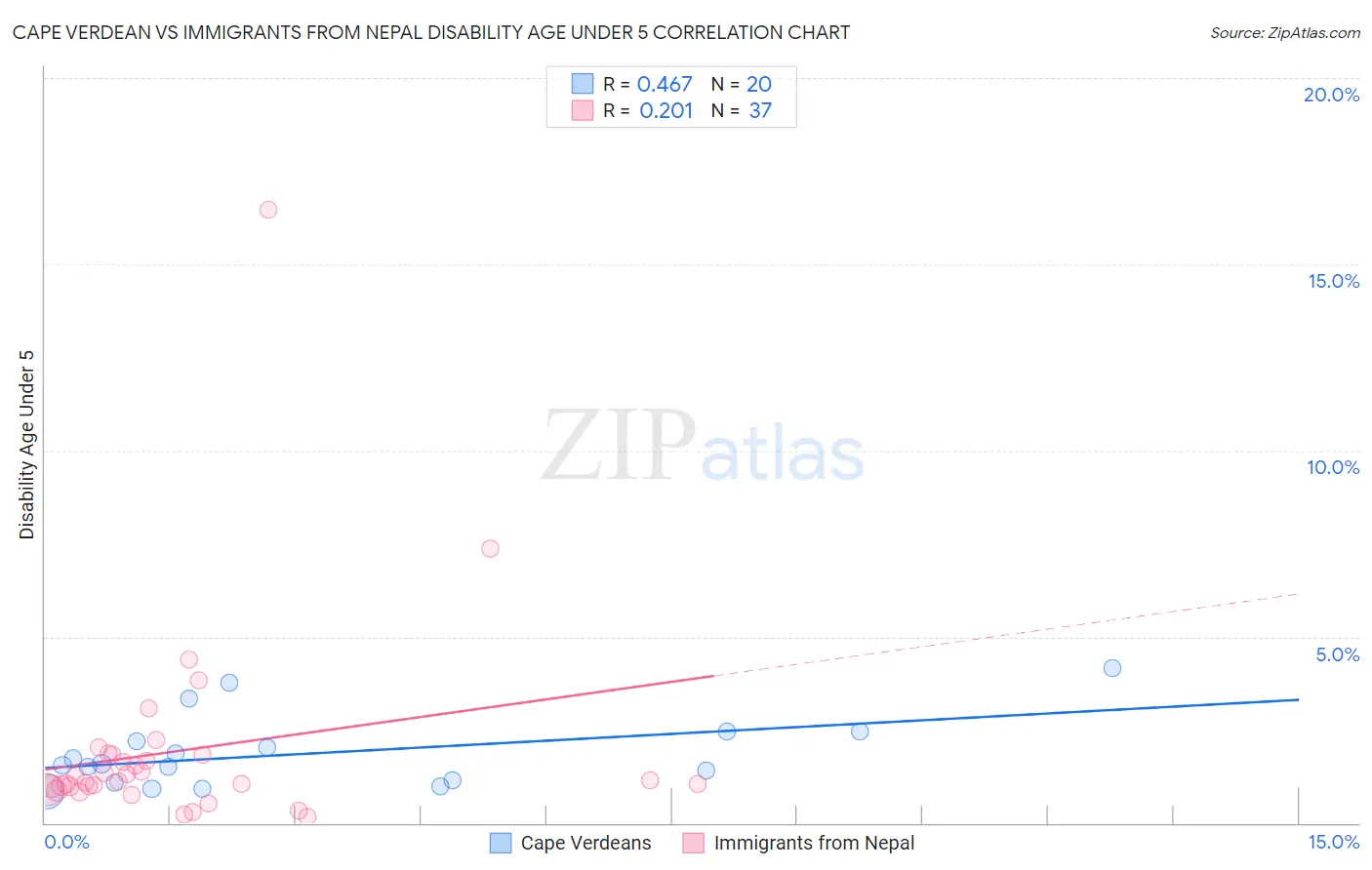 Cape Verdean vs Immigrants from Nepal Disability Age Under 5