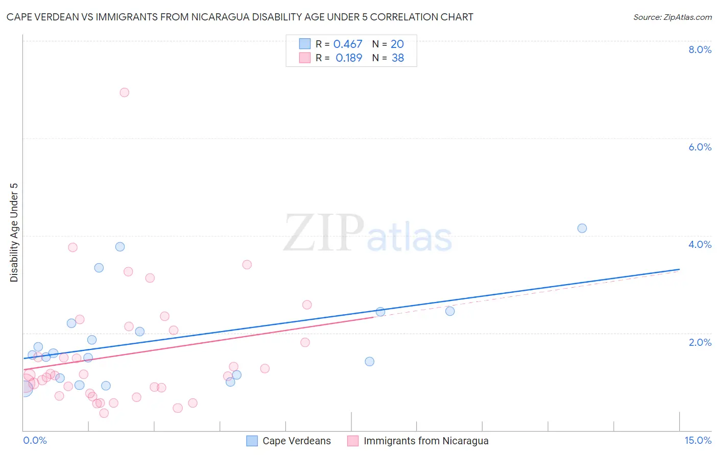 Cape Verdean vs Immigrants from Nicaragua Disability Age Under 5