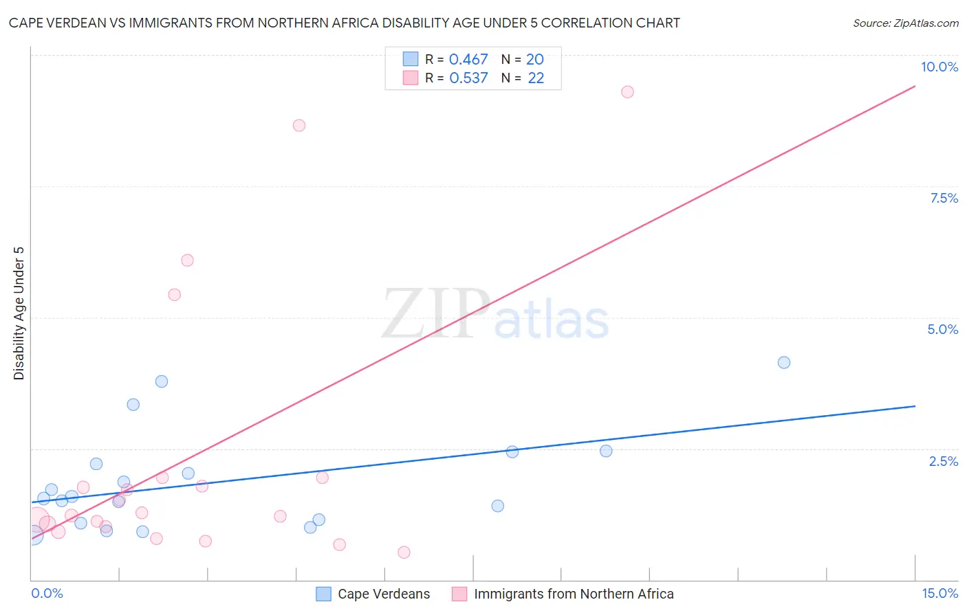 Cape Verdean vs Immigrants from Northern Africa Disability Age Under 5