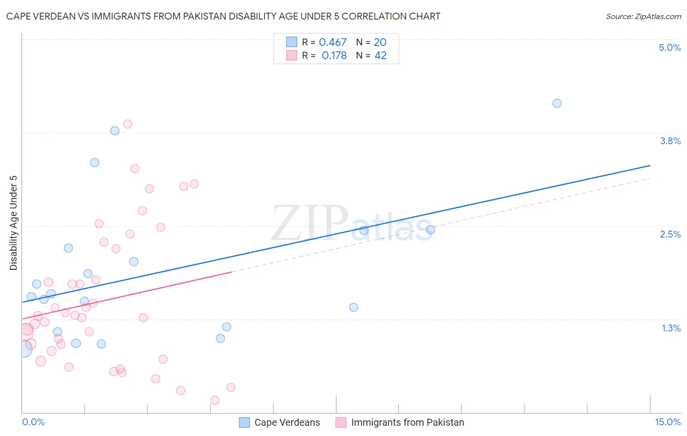 Cape Verdean vs Immigrants from Pakistan Disability Age Under 5