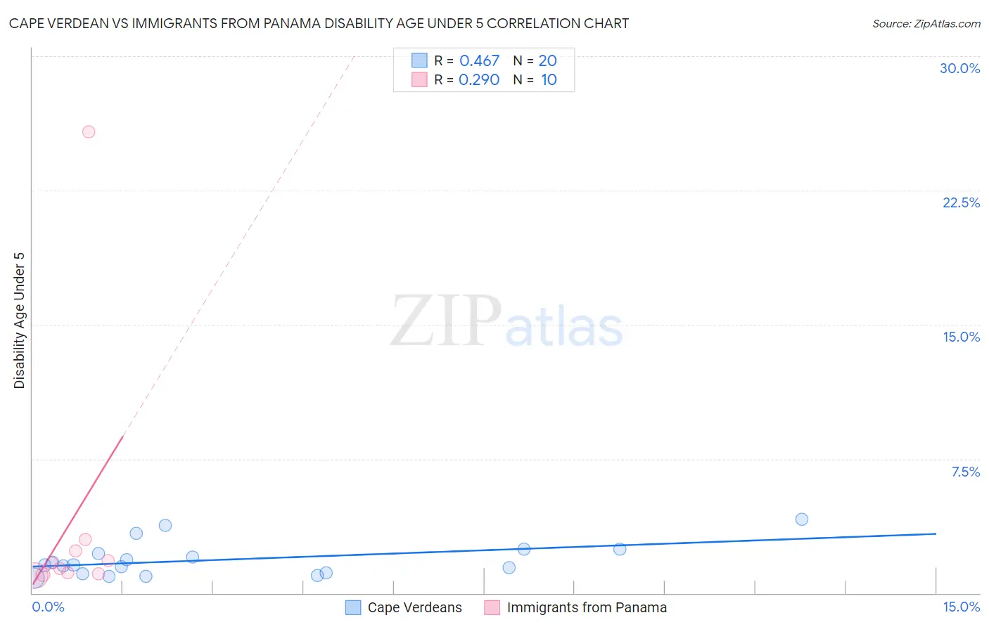 Cape Verdean vs Immigrants from Panama Disability Age Under 5