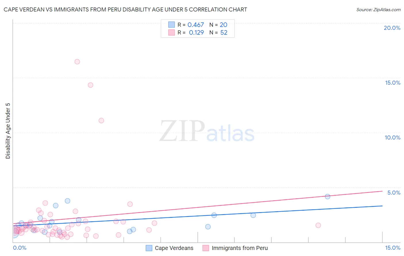 Cape Verdean vs Immigrants from Peru Disability Age Under 5