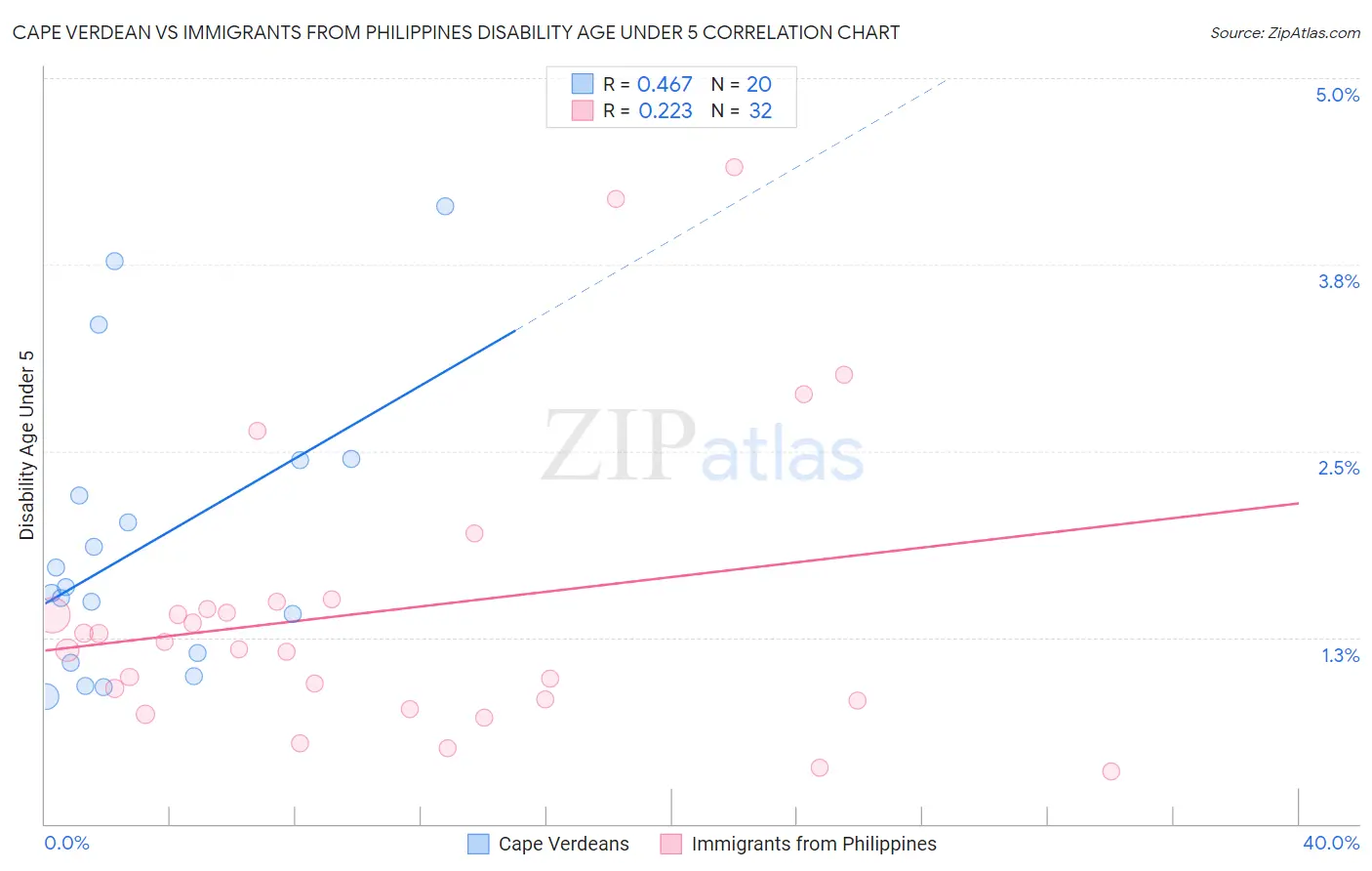 Cape Verdean vs Immigrants from Philippines Disability Age Under 5