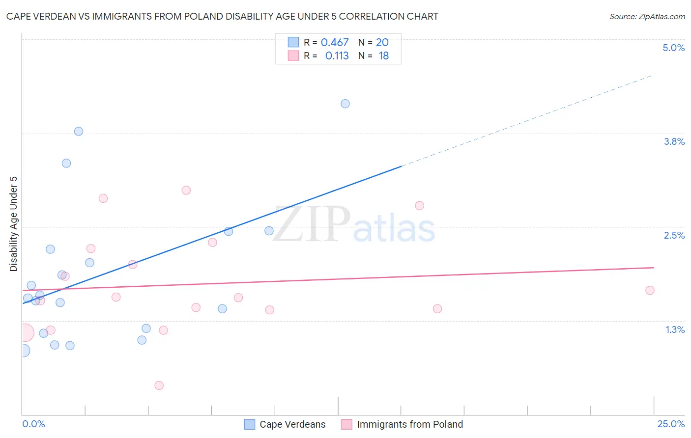 Cape Verdean vs Immigrants from Poland Disability Age Under 5