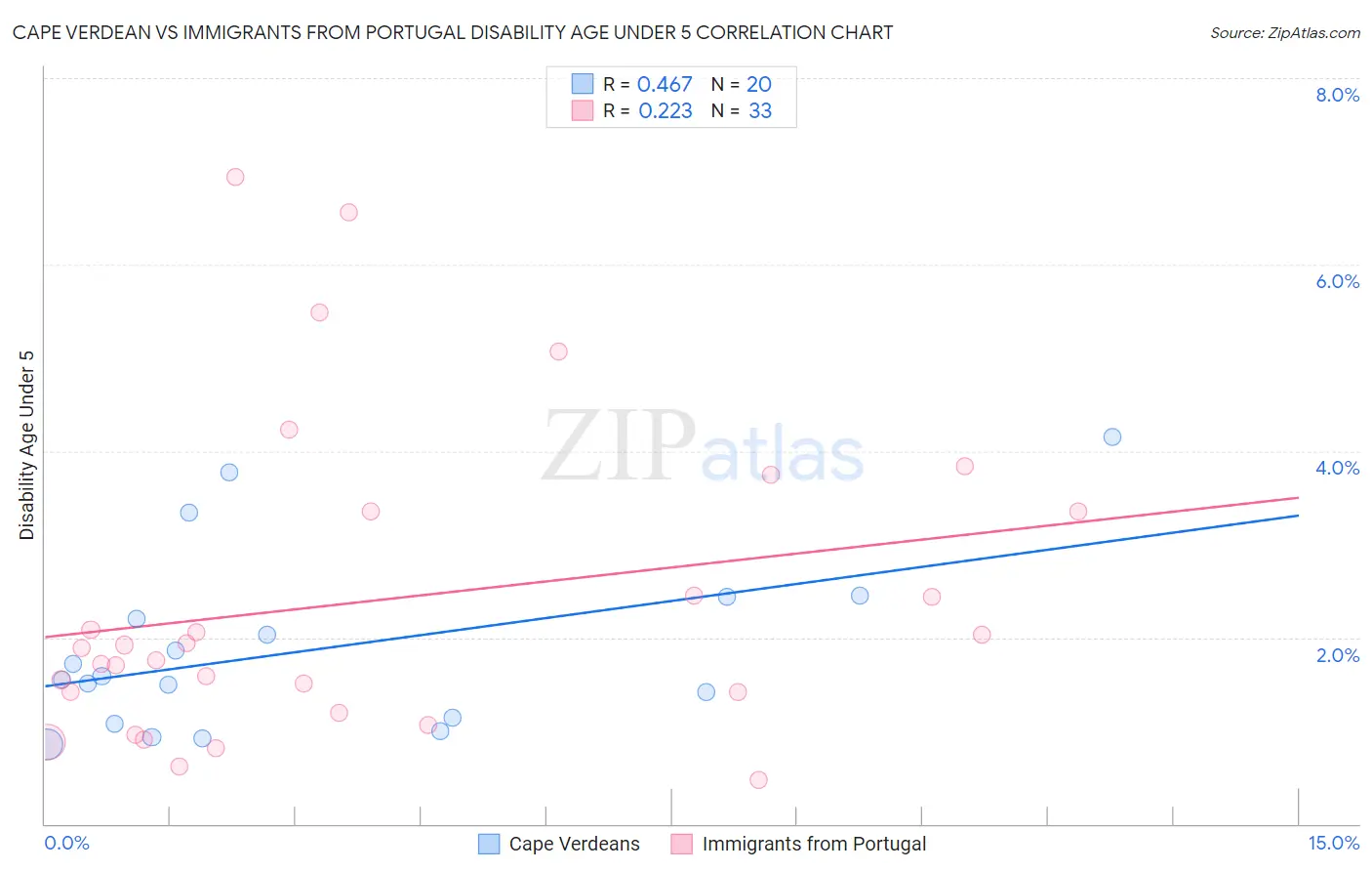 Cape Verdean vs Immigrants from Portugal Disability Age Under 5