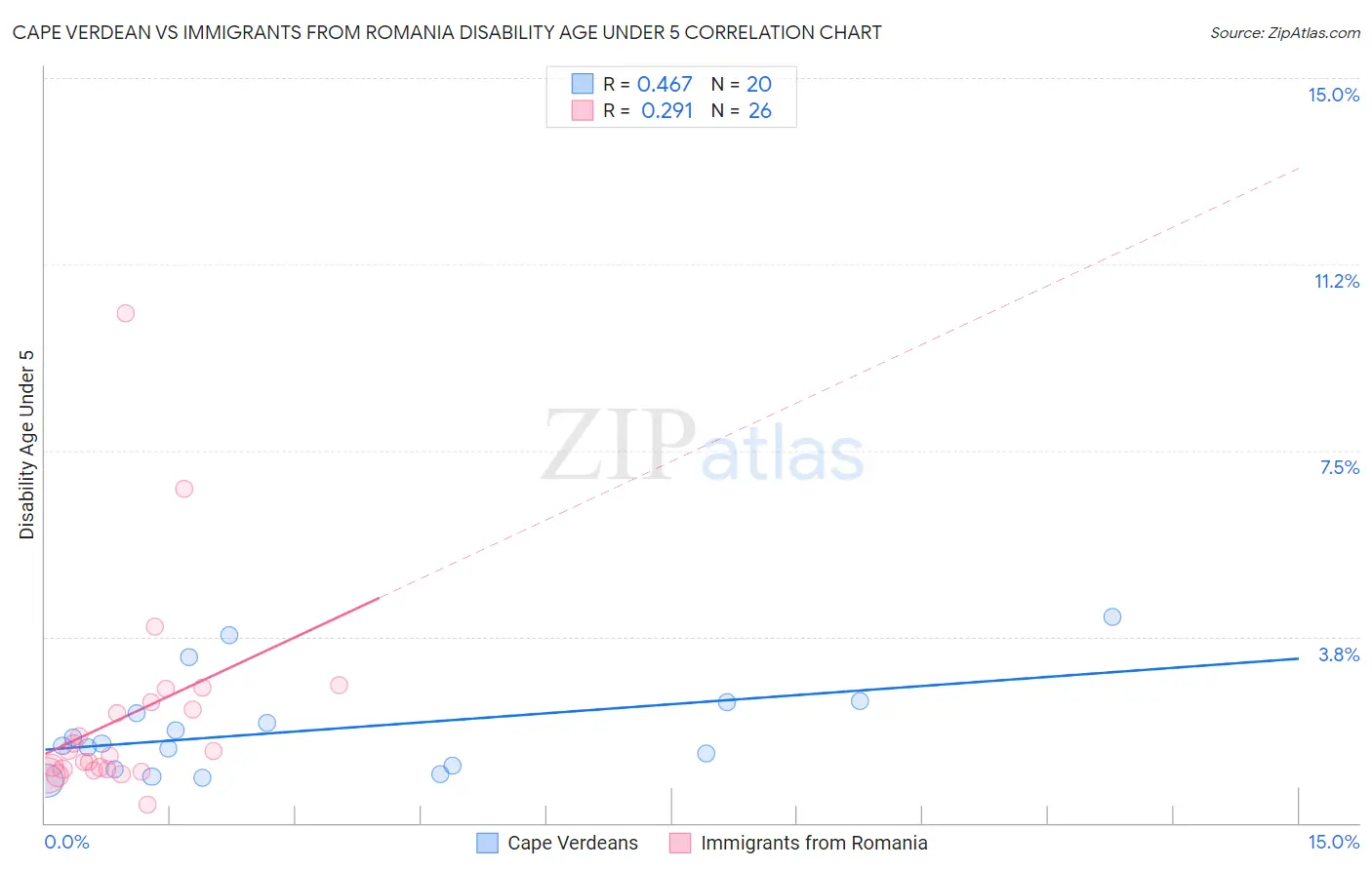 Cape Verdean vs Immigrants from Romania Disability Age Under 5
