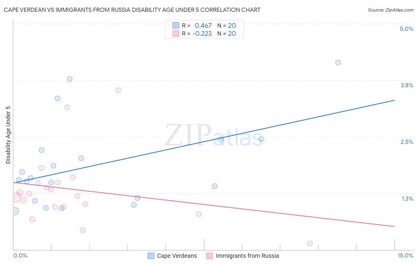 Cape Verdean vs Immigrants from Russia Disability Age Under 5