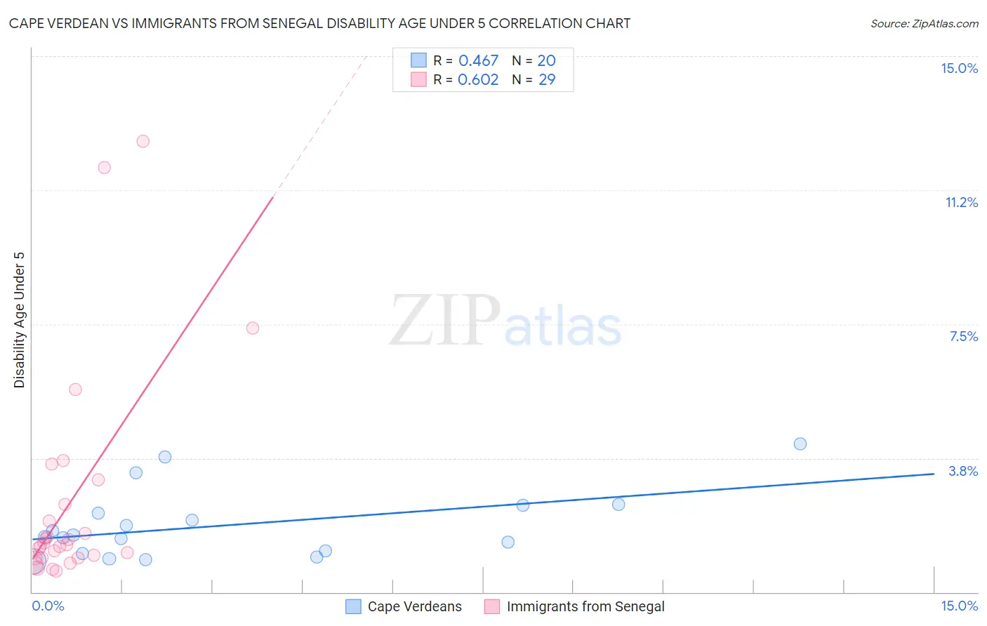 Cape Verdean vs Immigrants from Senegal Disability Age Under 5