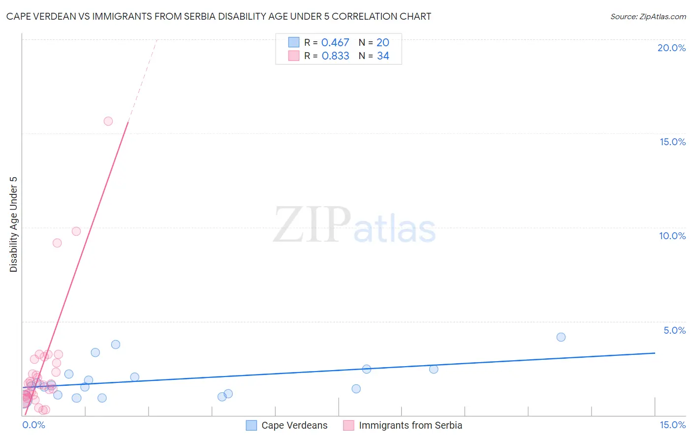Cape Verdean vs Immigrants from Serbia Disability Age Under 5