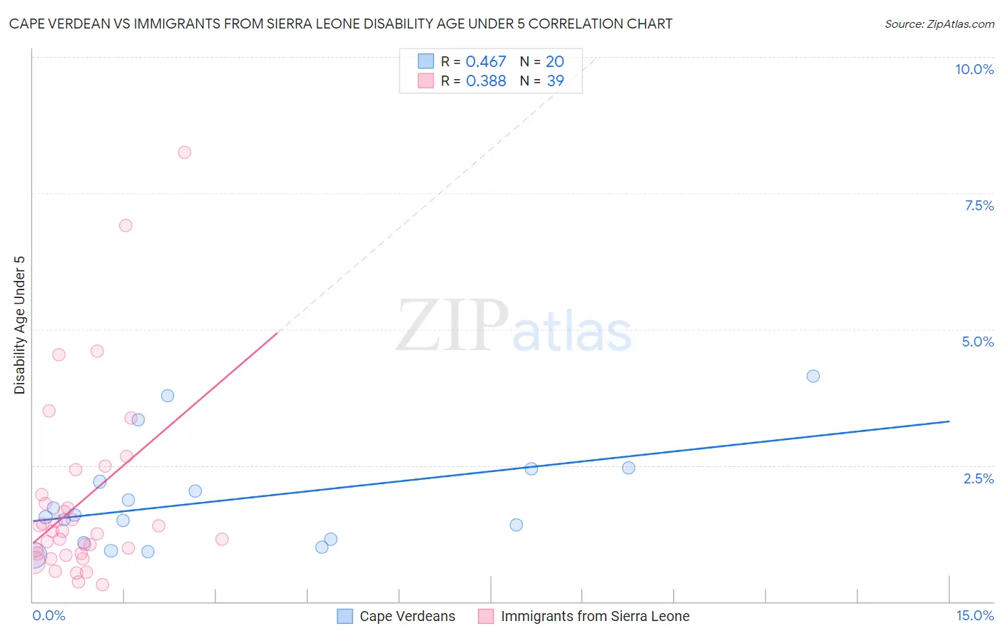 Cape Verdean vs Immigrants from Sierra Leone Disability Age Under 5