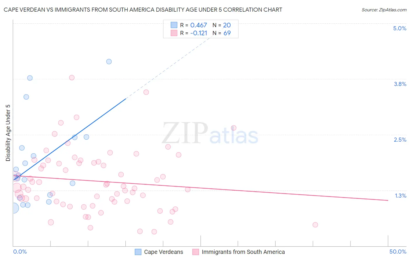 Cape Verdean vs Immigrants from South America Disability Age Under 5