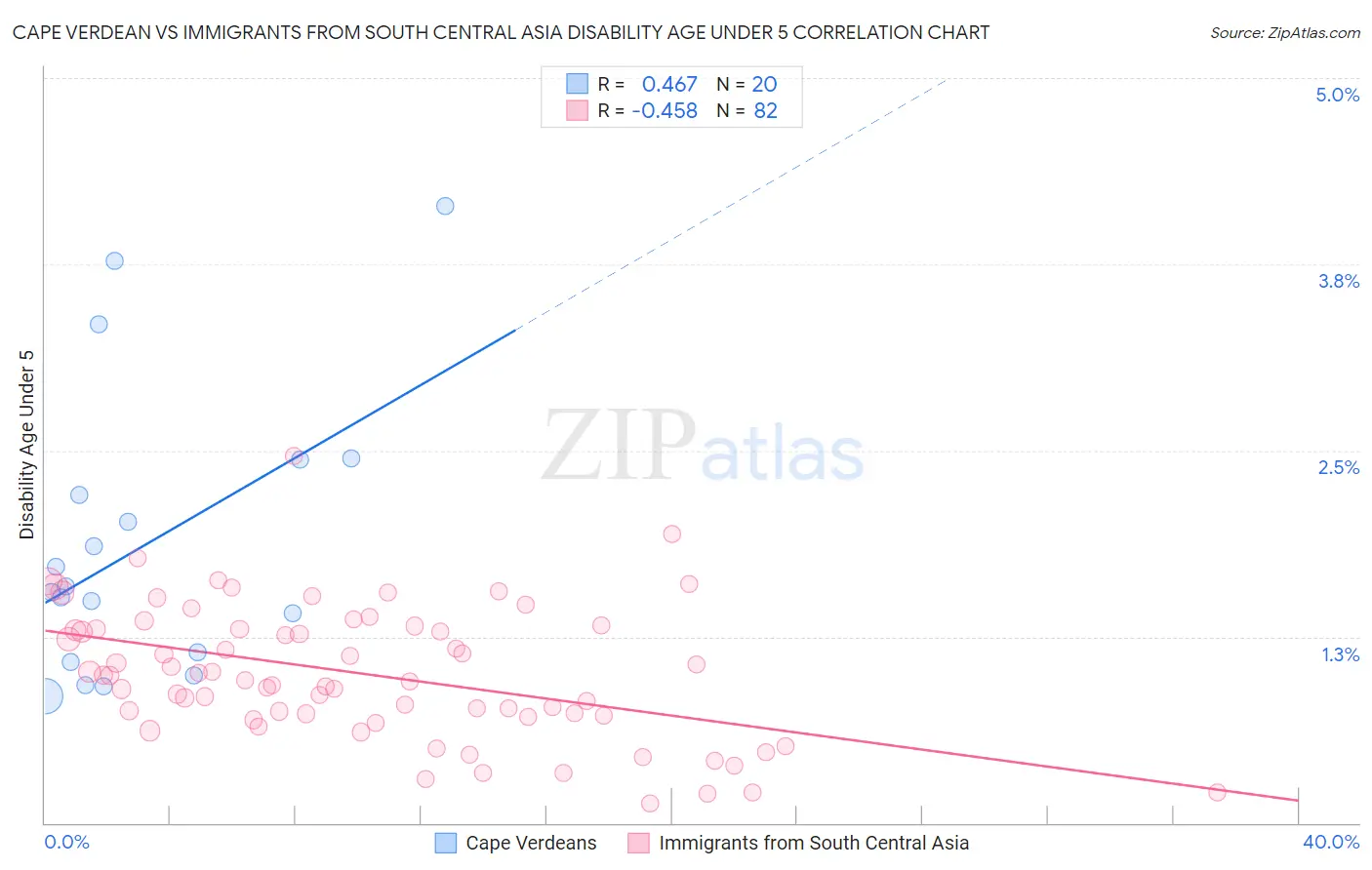 Cape Verdean vs Immigrants from South Central Asia Disability Age Under 5