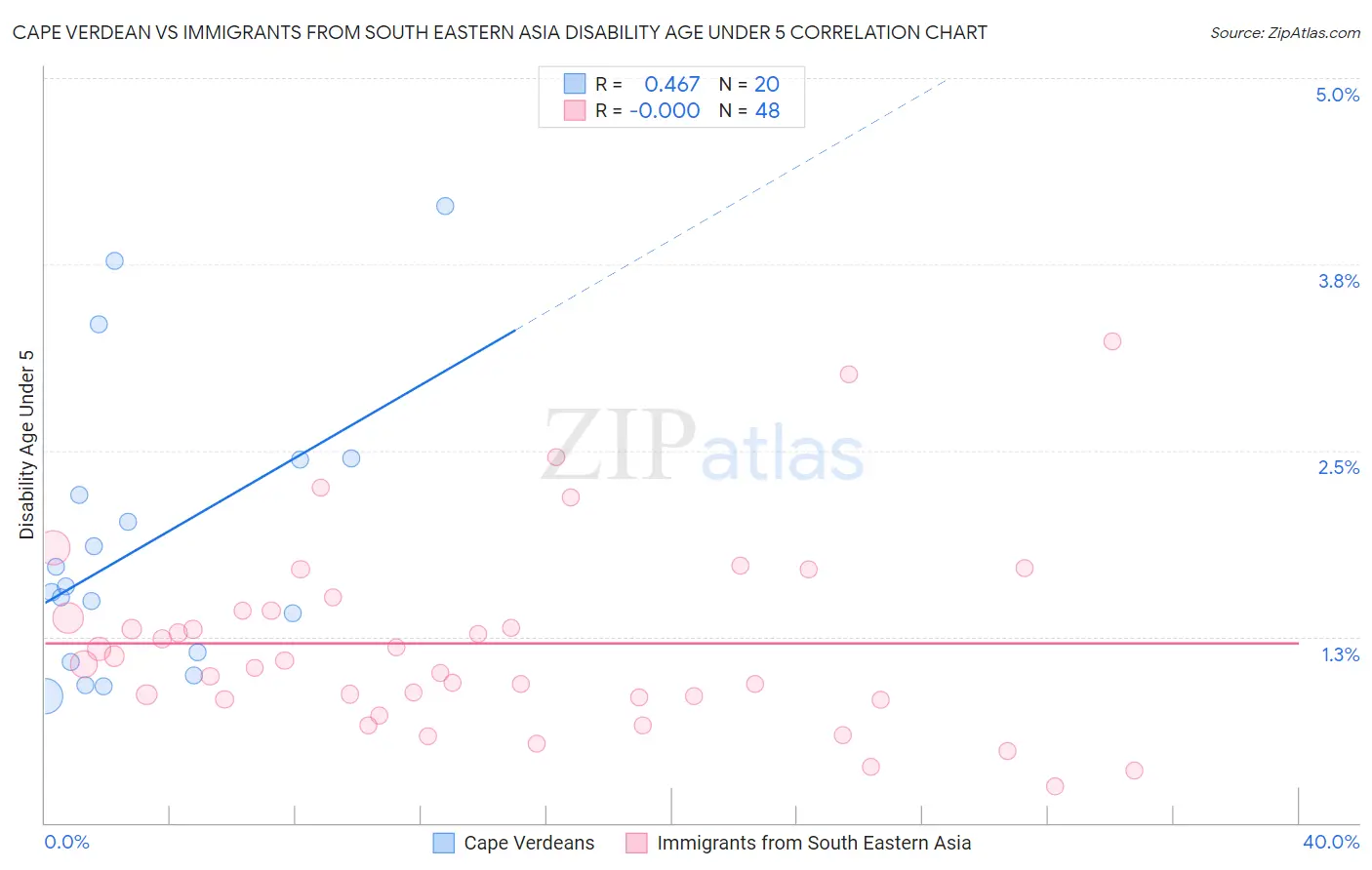 Cape Verdean vs Immigrants from South Eastern Asia Disability Age Under 5