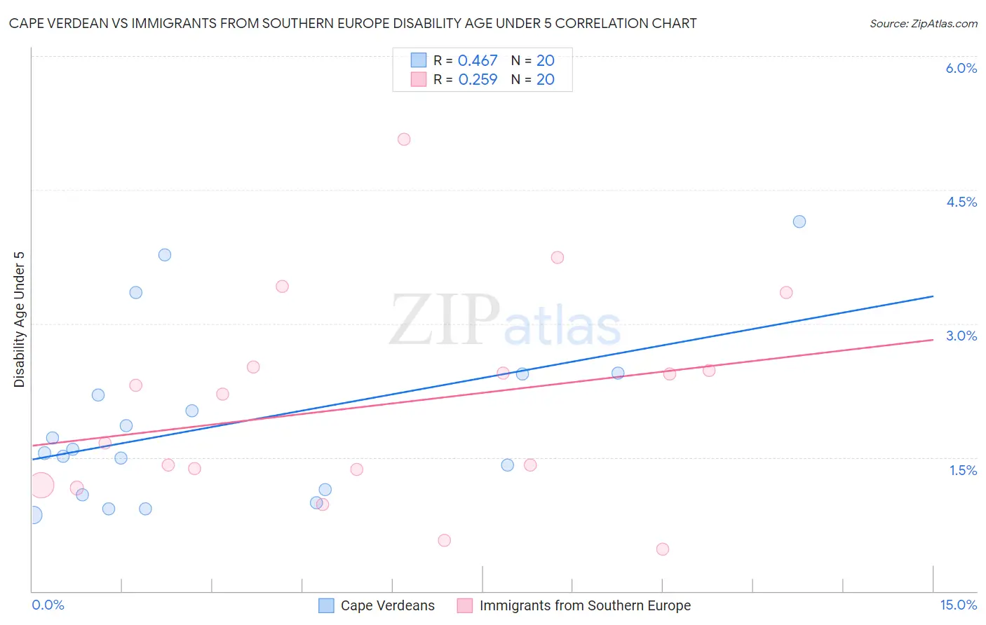 Cape Verdean vs Immigrants from Southern Europe Disability Age Under 5