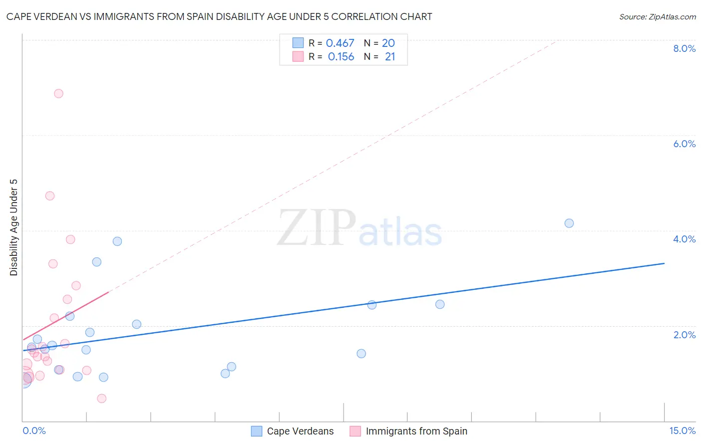 Cape Verdean vs Immigrants from Spain Disability Age Under 5