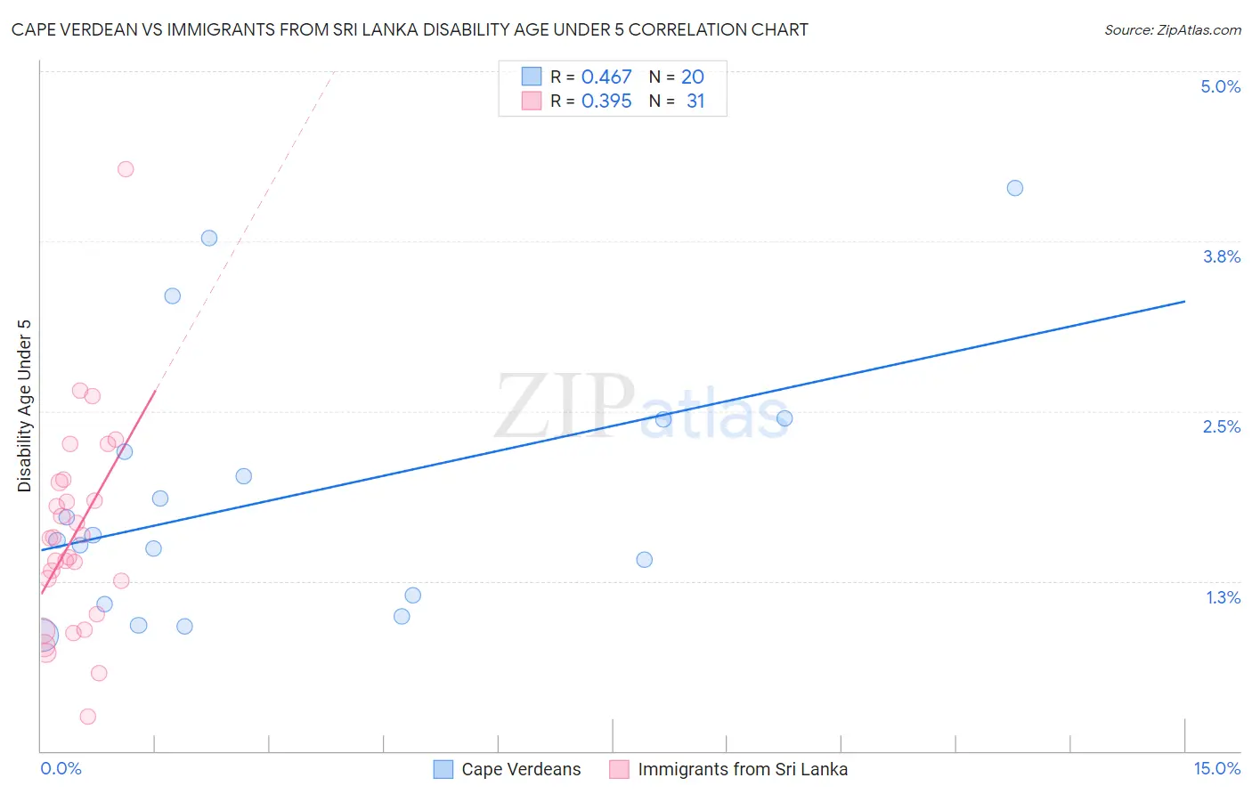 Cape Verdean vs Immigrants from Sri Lanka Disability Age Under 5