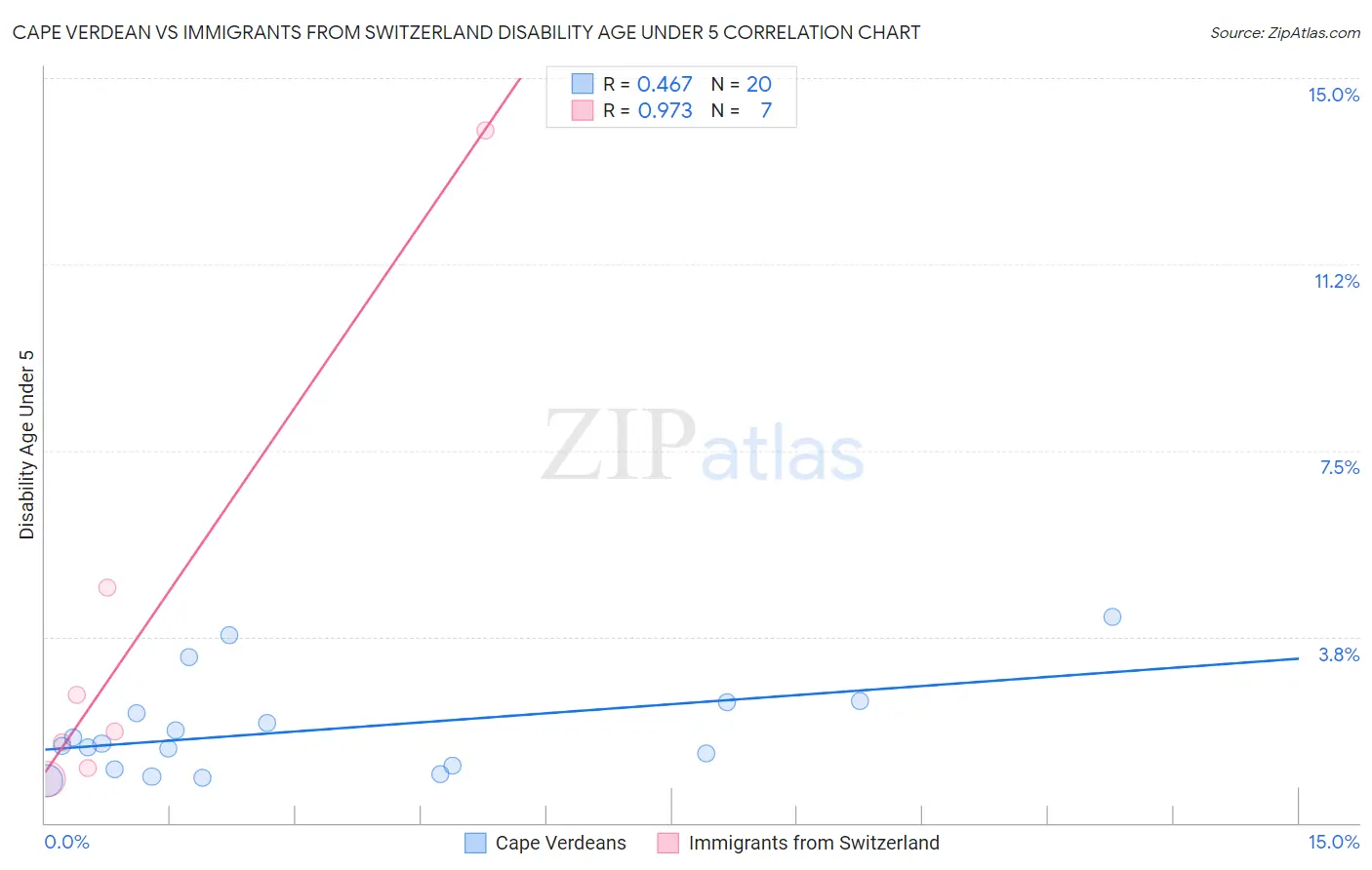 Cape Verdean vs Immigrants from Switzerland Disability Age Under 5