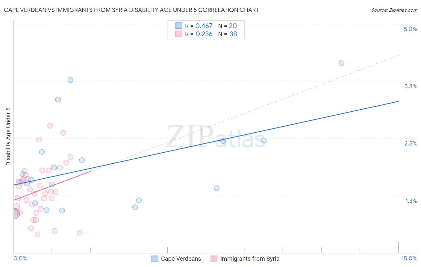 Cape Verdean vs Immigrants from Syria Disability Age Under 5