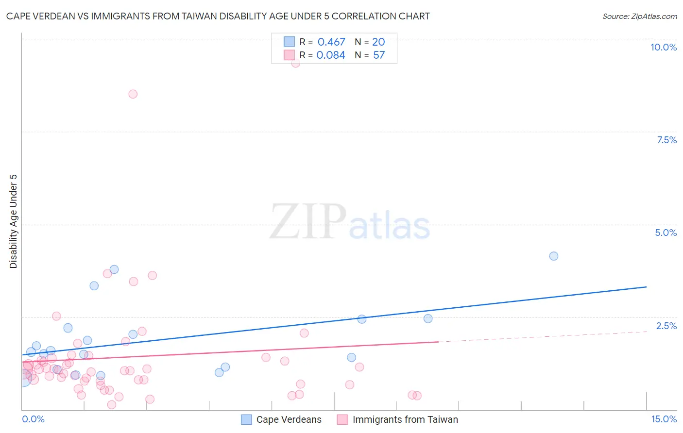 Cape Verdean vs Immigrants from Taiwan Disability Age Under 5
