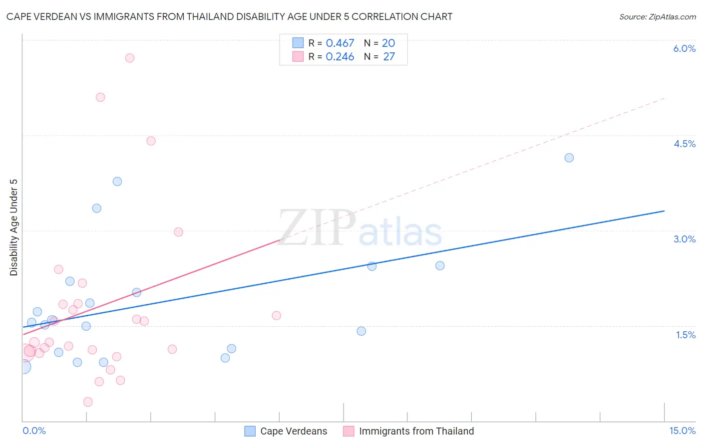 Cape Verdean vs Immigrants from Thailand Disability Age Under 5