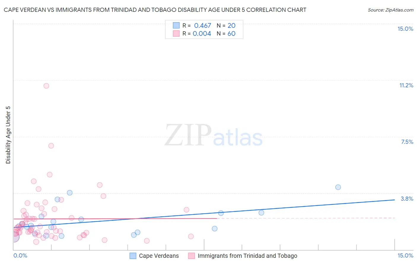 Cape Verdean vs Immigrants from Trinidad and Tobago Disability Age Under 5