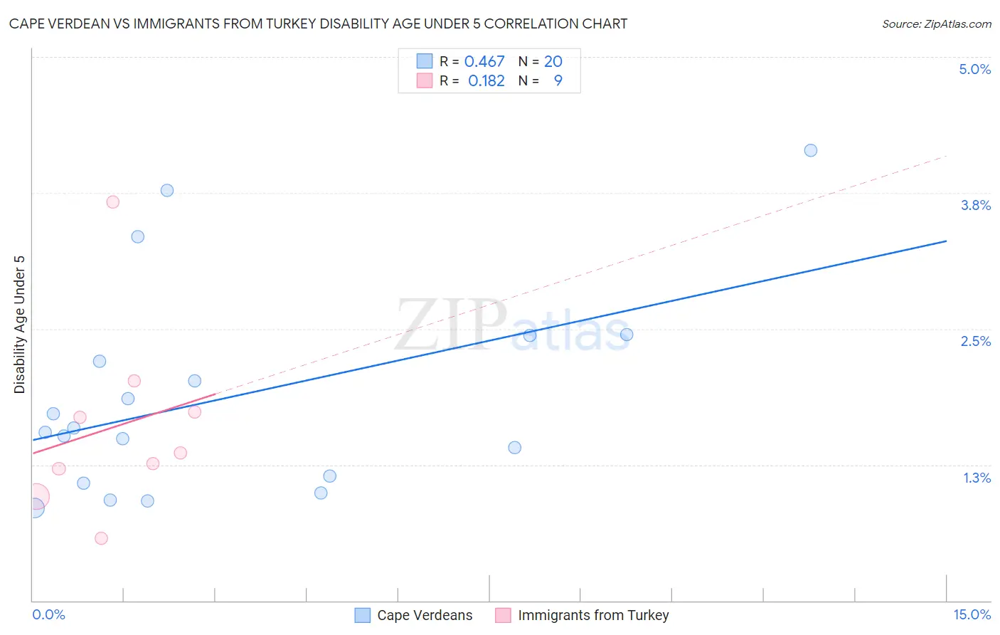 Cape Verdean vs Immigrants from Turkey Disability Age Under 5
