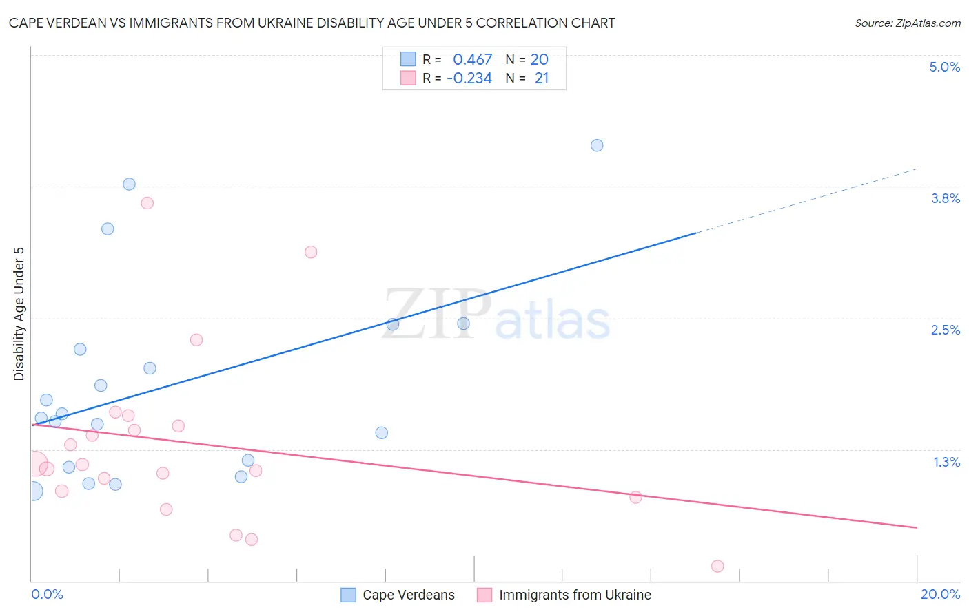 Cape Verdean vs Immigrants from Ukraine Disability Age Under 5