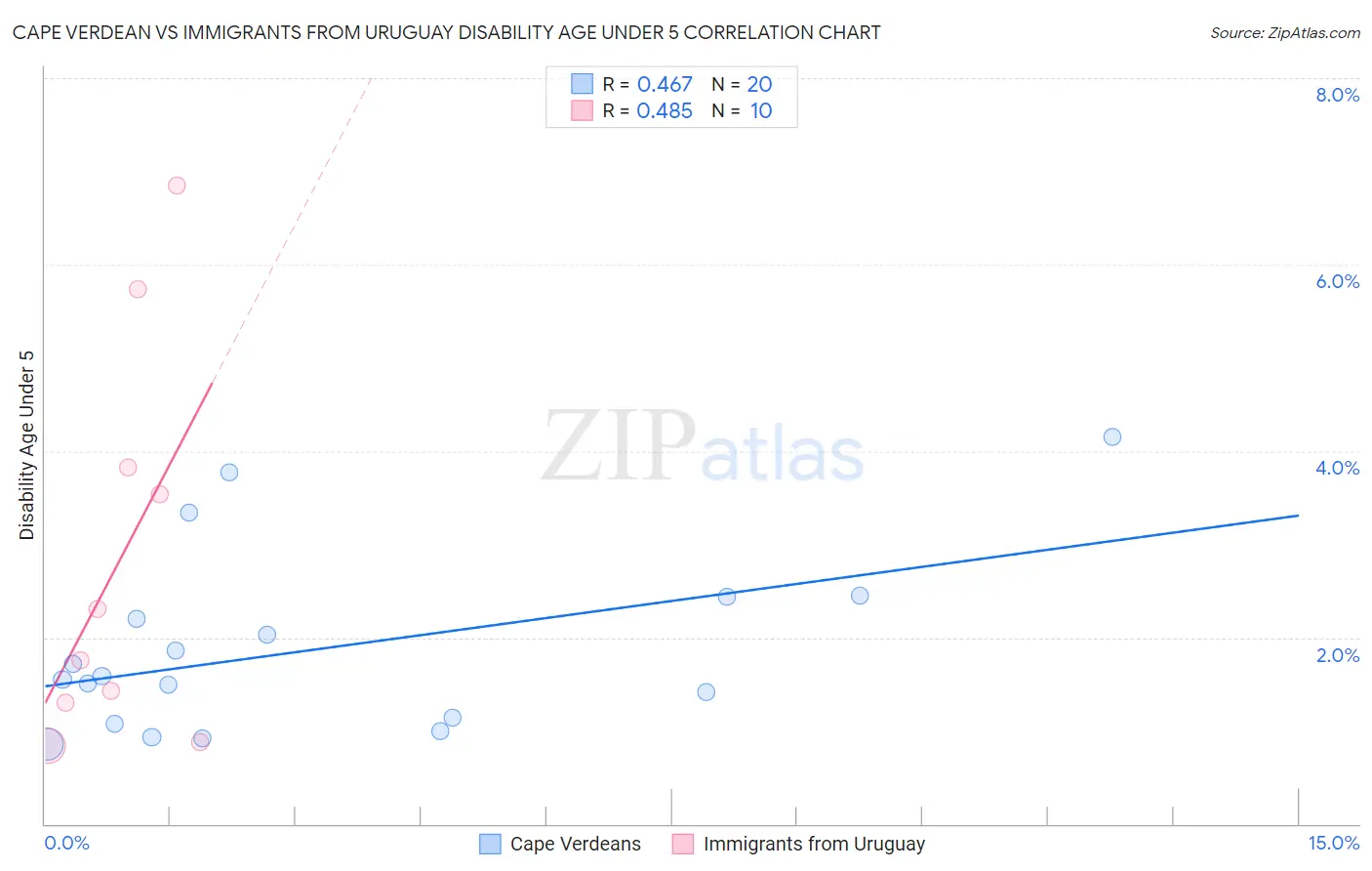 Cape Verdean vs Immigrants from Uruguay Disability Age Under 5