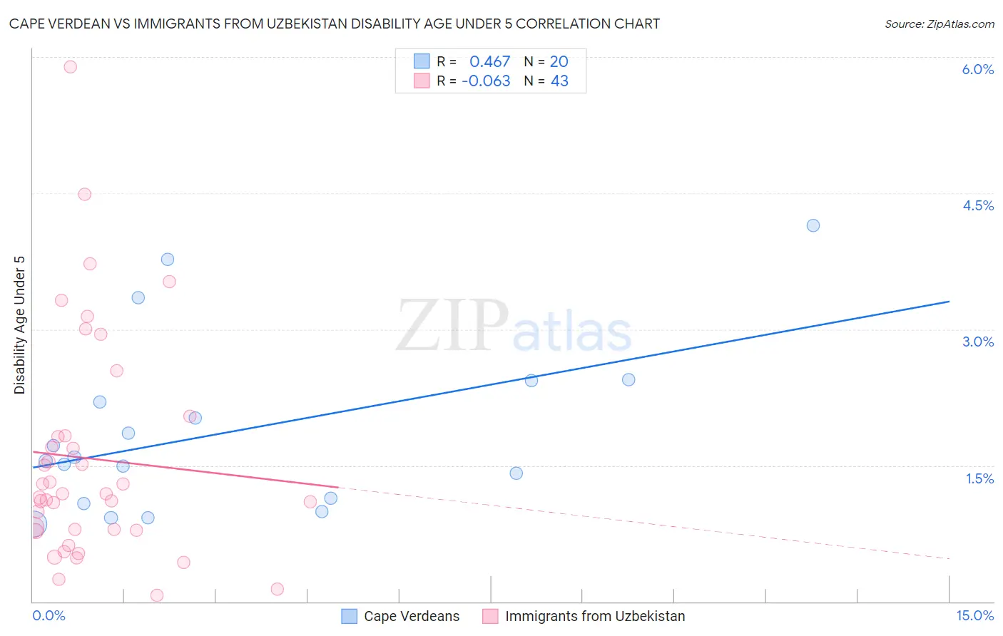 Cape Verdean vs Immigrants from Uzbekistan Disability Age Under 5