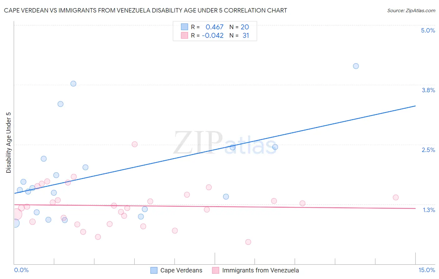 Cape Verdean vs Immigrants from Venezuela Disability Age Under 5