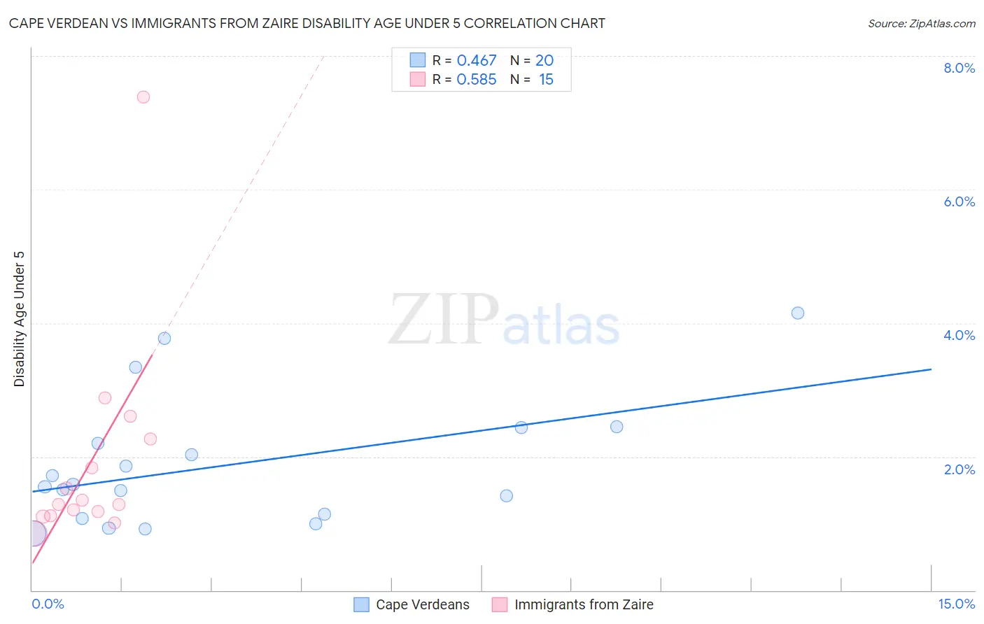 Cape Verdean vs Immigrants from Zaire Disability Age Under 5