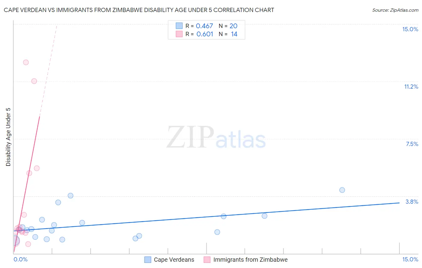 Cape Verdean vs Immigrants from Zimbabwe Disability Age Under 5