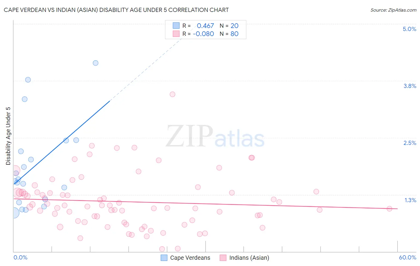 Cape Verdean vs Indian (Asian) Disability Age Under 5