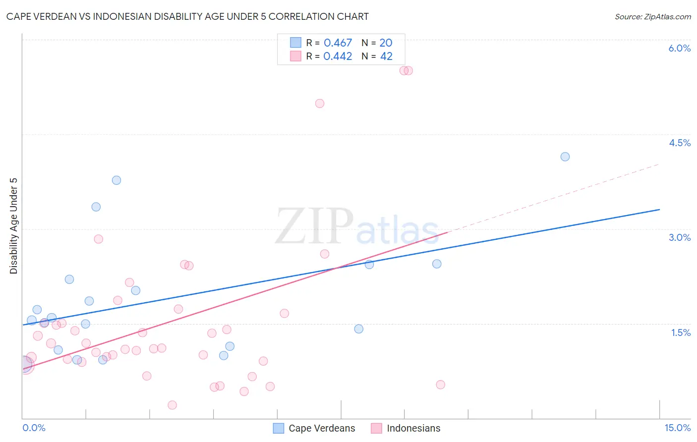 Cape Verdean vs Indonesian Disability Age Under 5