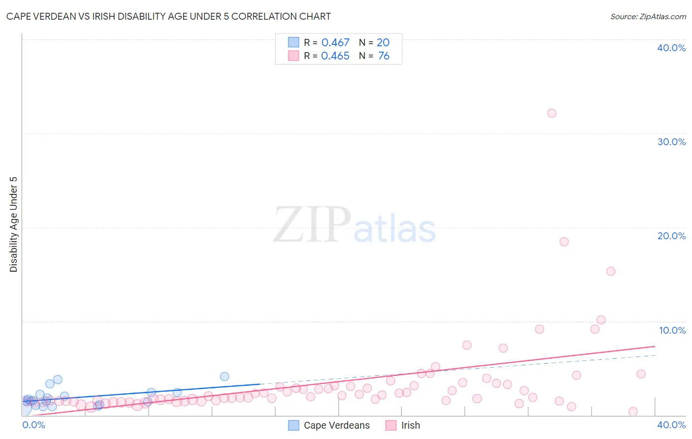 Cape Verdean vs Irish Disability Age Under 5