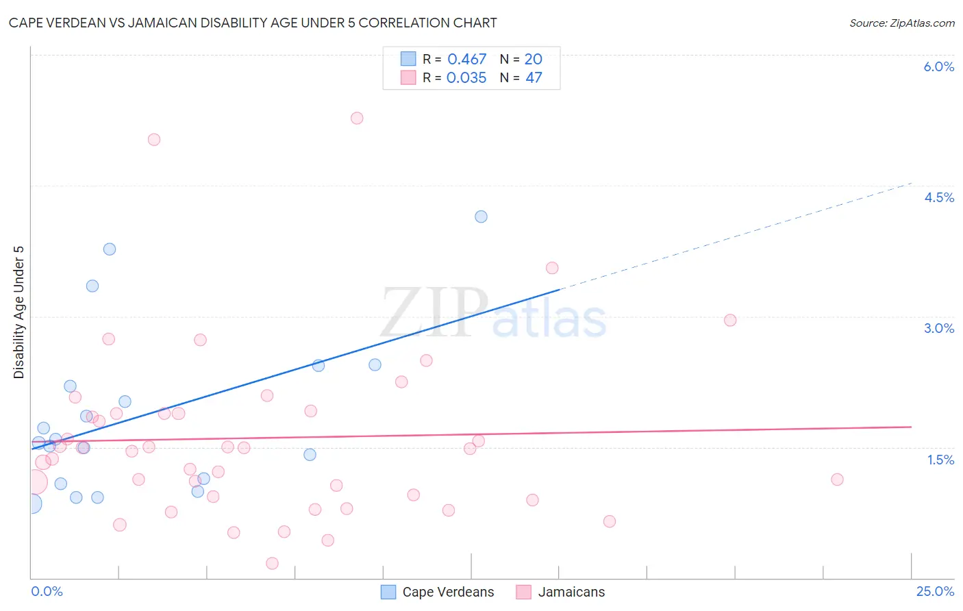 Cape Verdean vs Jamaican Disability Age Under 5