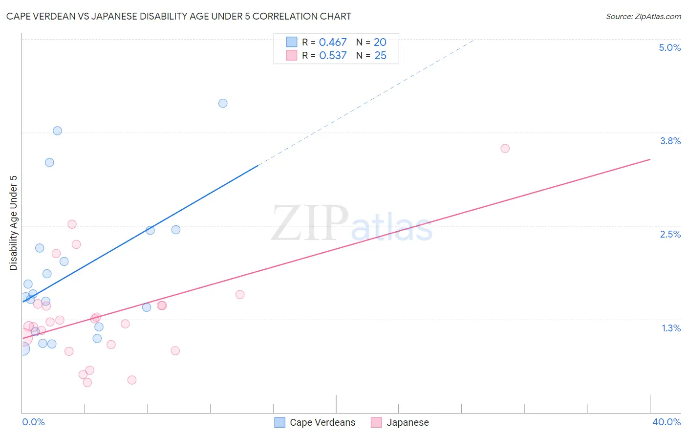 Cape Verdean vs Japanese Disability Age Under 5