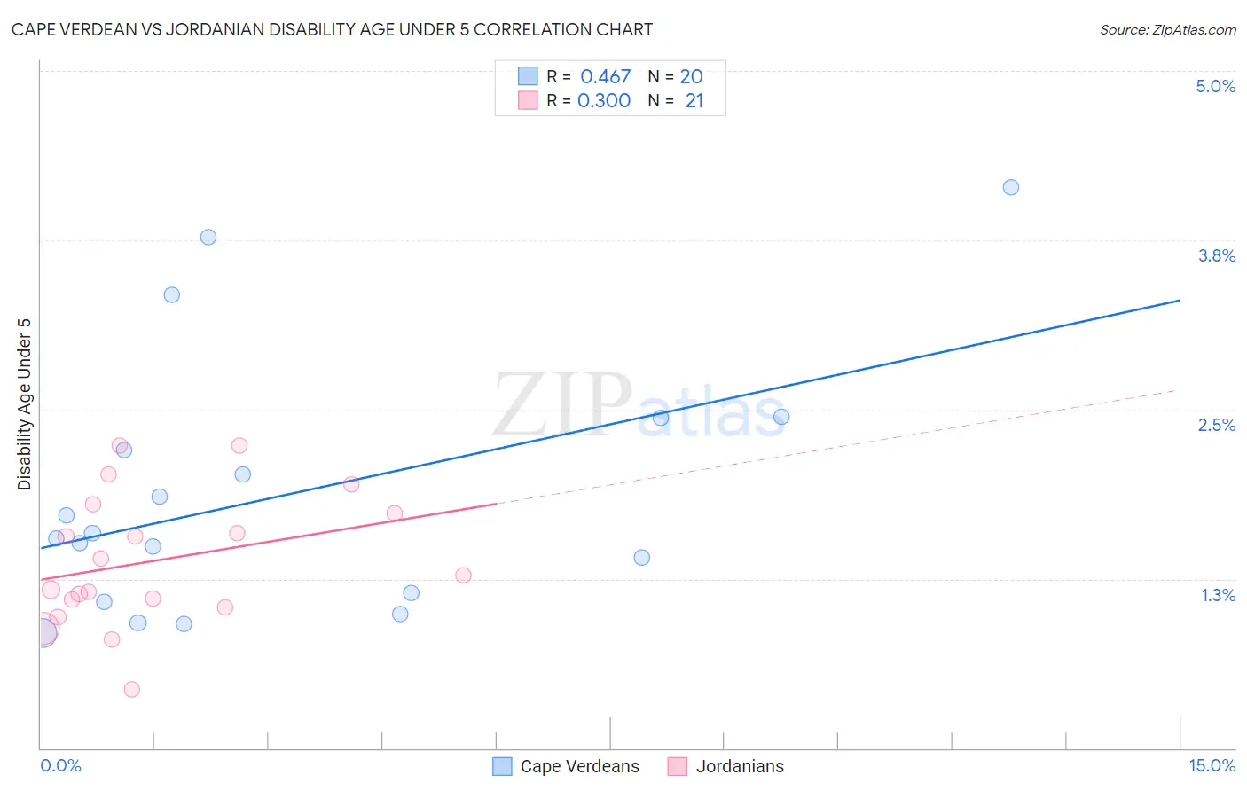 Cape Verdean vs Jordanian Disability Age Under 5