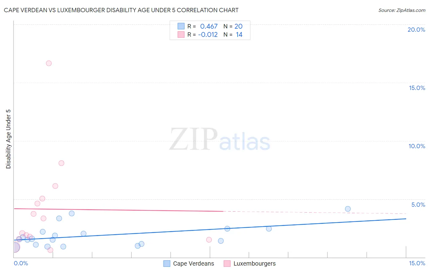 Cape Verdean vs Luxembourger Disability Age Under 5
