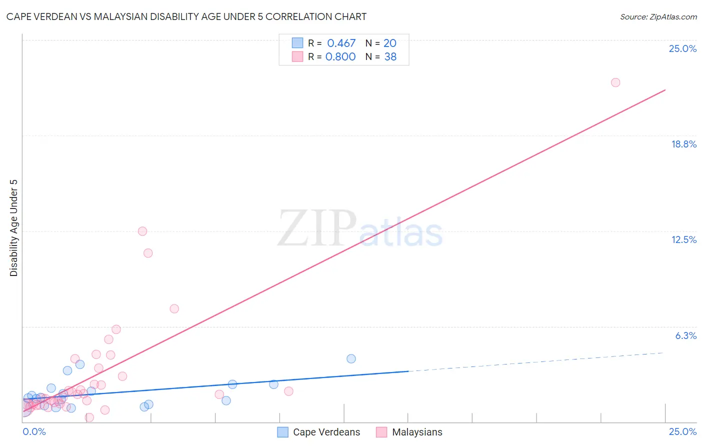 Cape Verdean vs Malaysian Disability Age Under 5