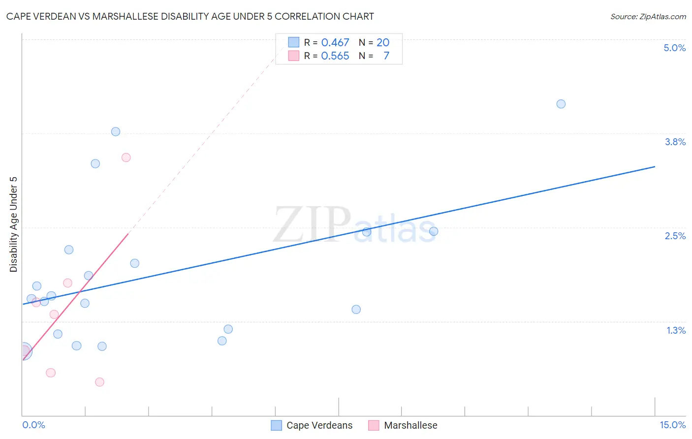 Cape Verdean vs Marshallese Disability Age Under 5