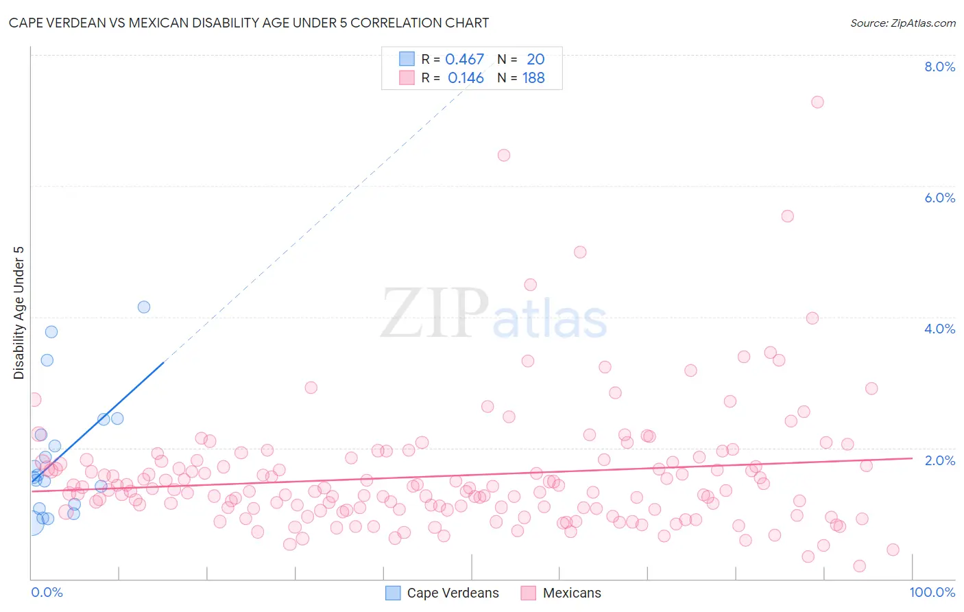 Cape Verdean vs Mexican Disability Age Under 5