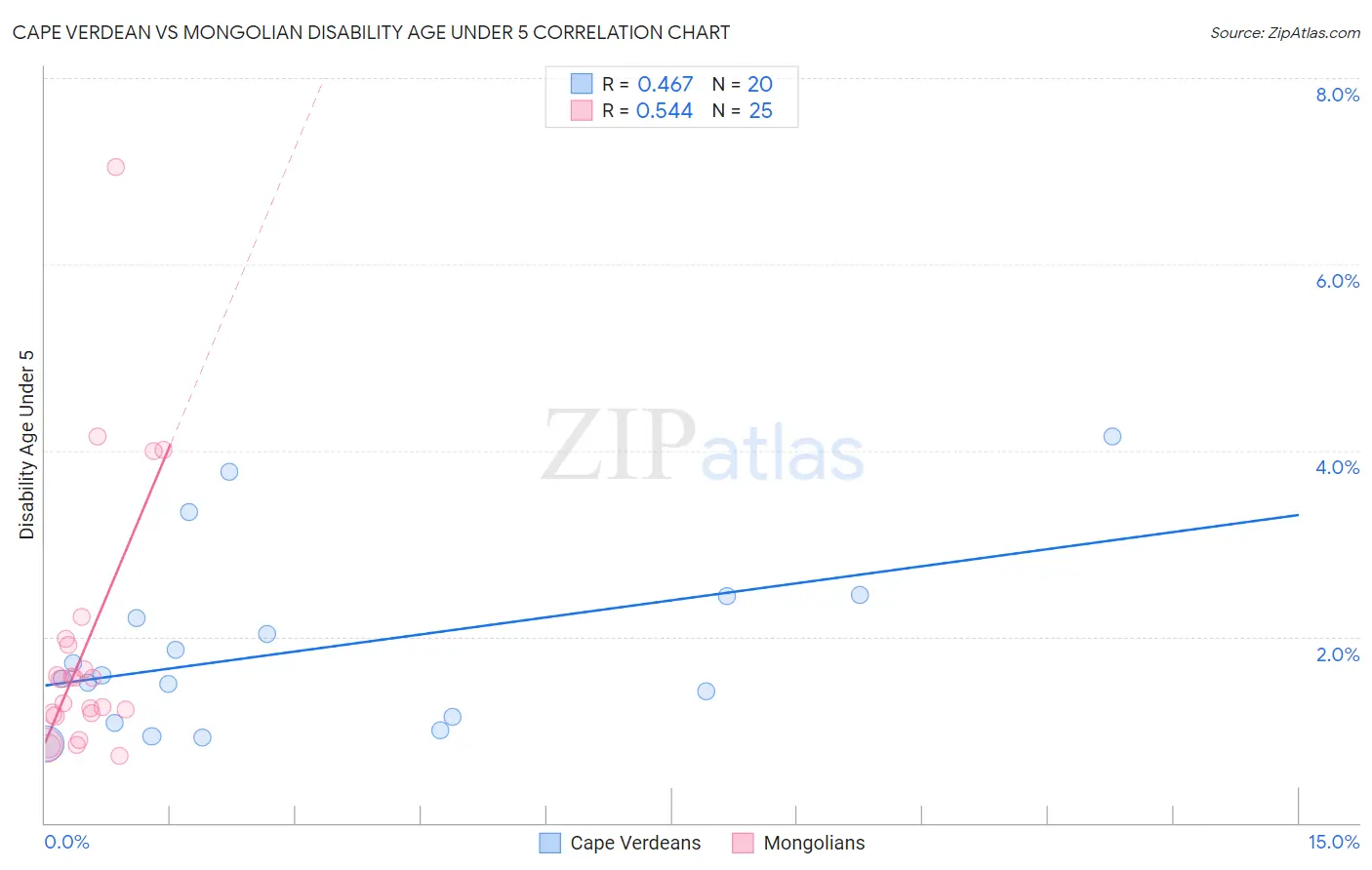 Cape Verdean vs Mongolian Disability Age Under 5