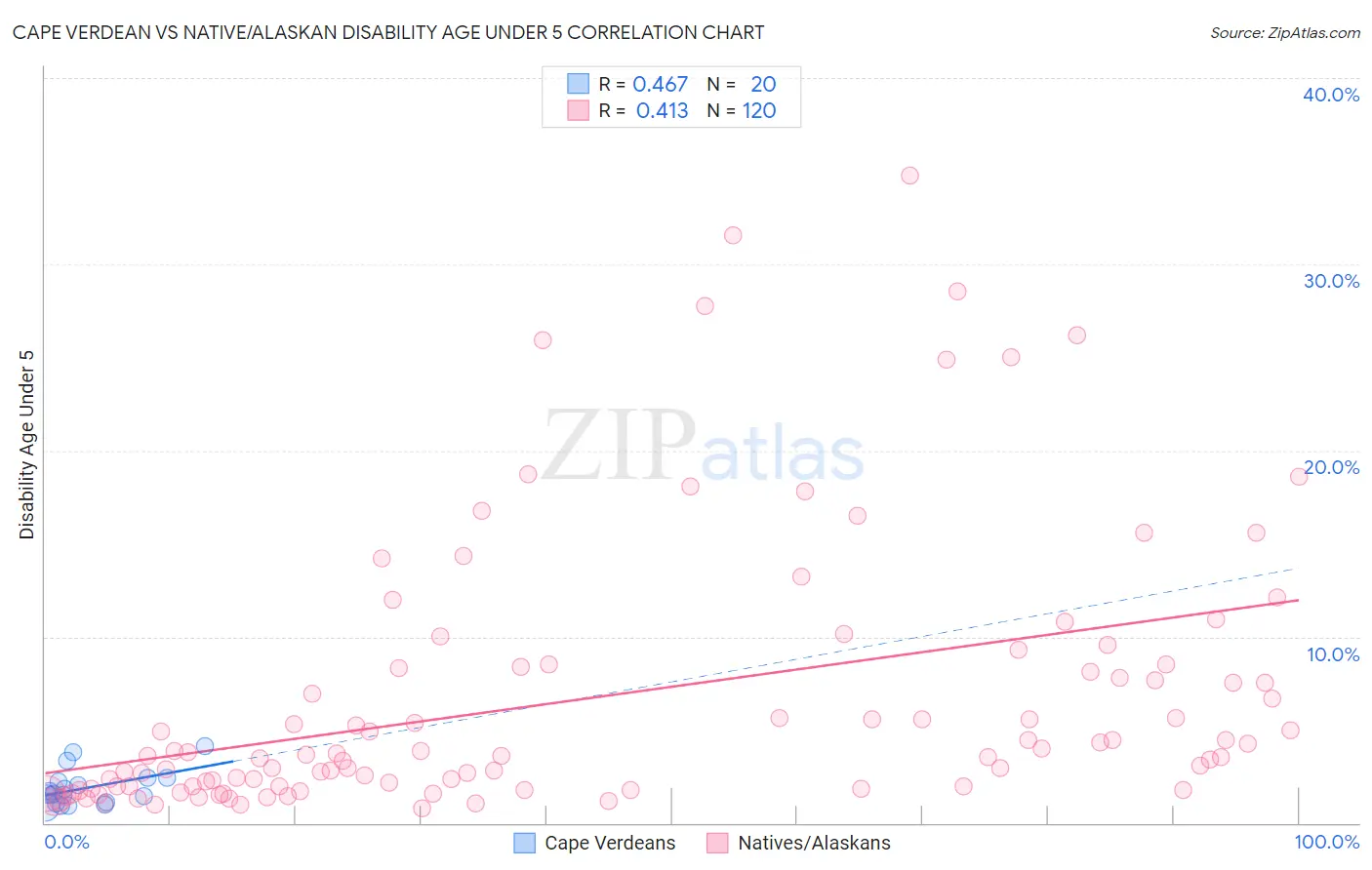 Cape Verdean vs Native/Alaskan Disability Age Under 5