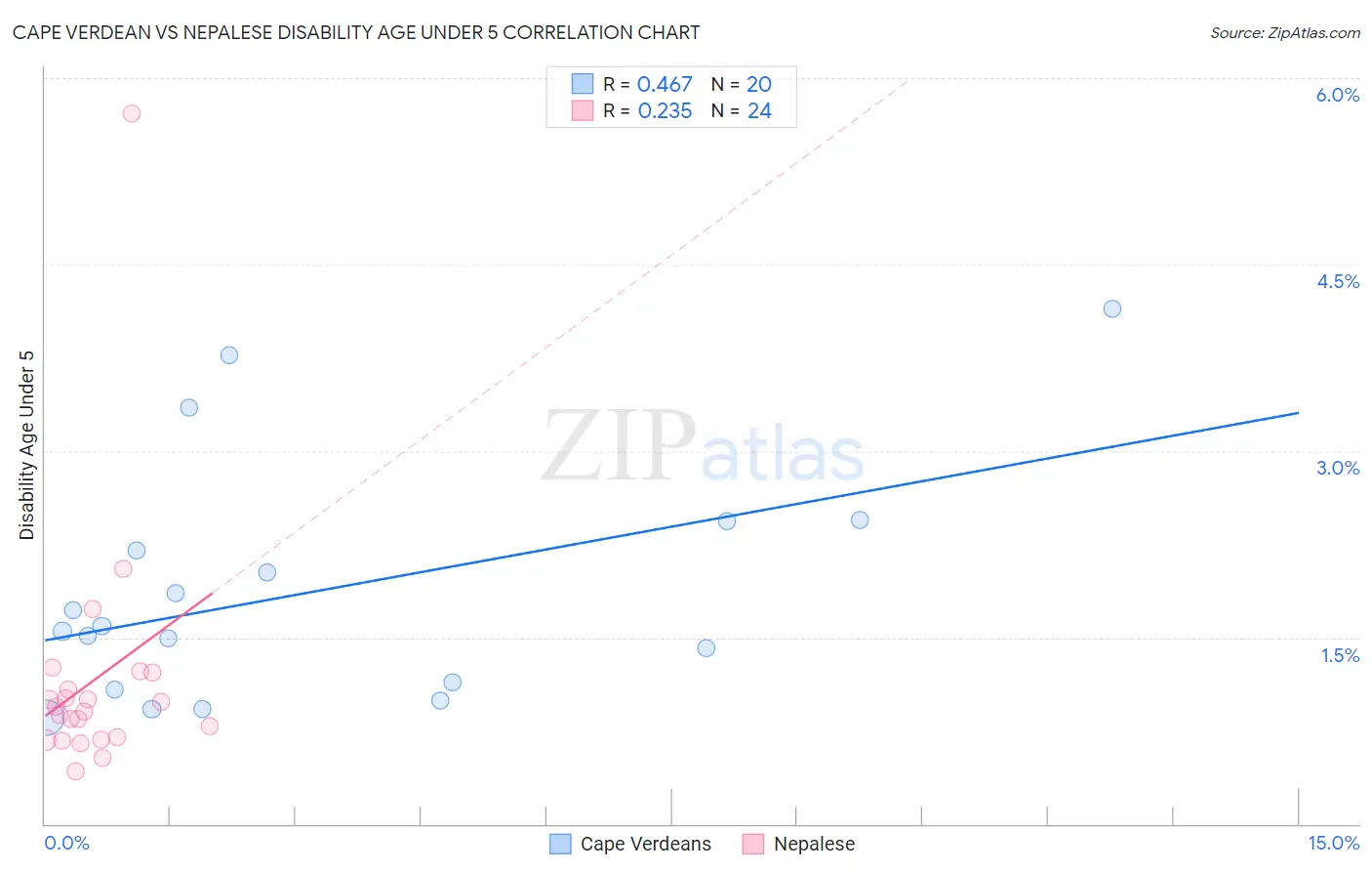 Cape Verdean vs Nepalese Disability Age Under 5