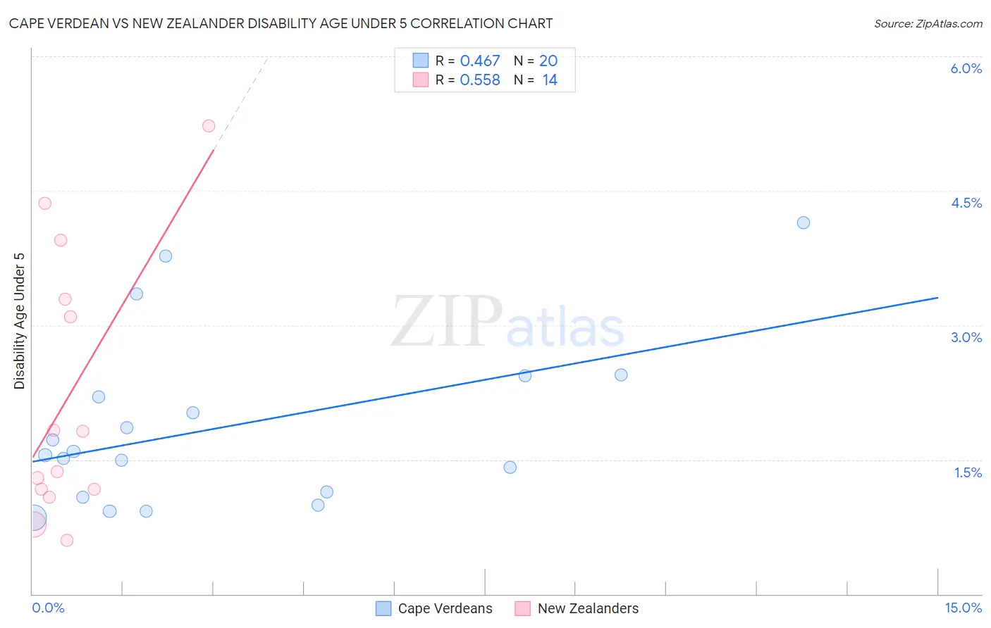 Cape Verdean vs New Zealander Disability Age Under 5