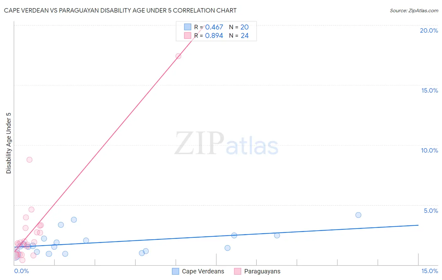 Cape Verdean vs Paraguayan Disability Age Under 5
