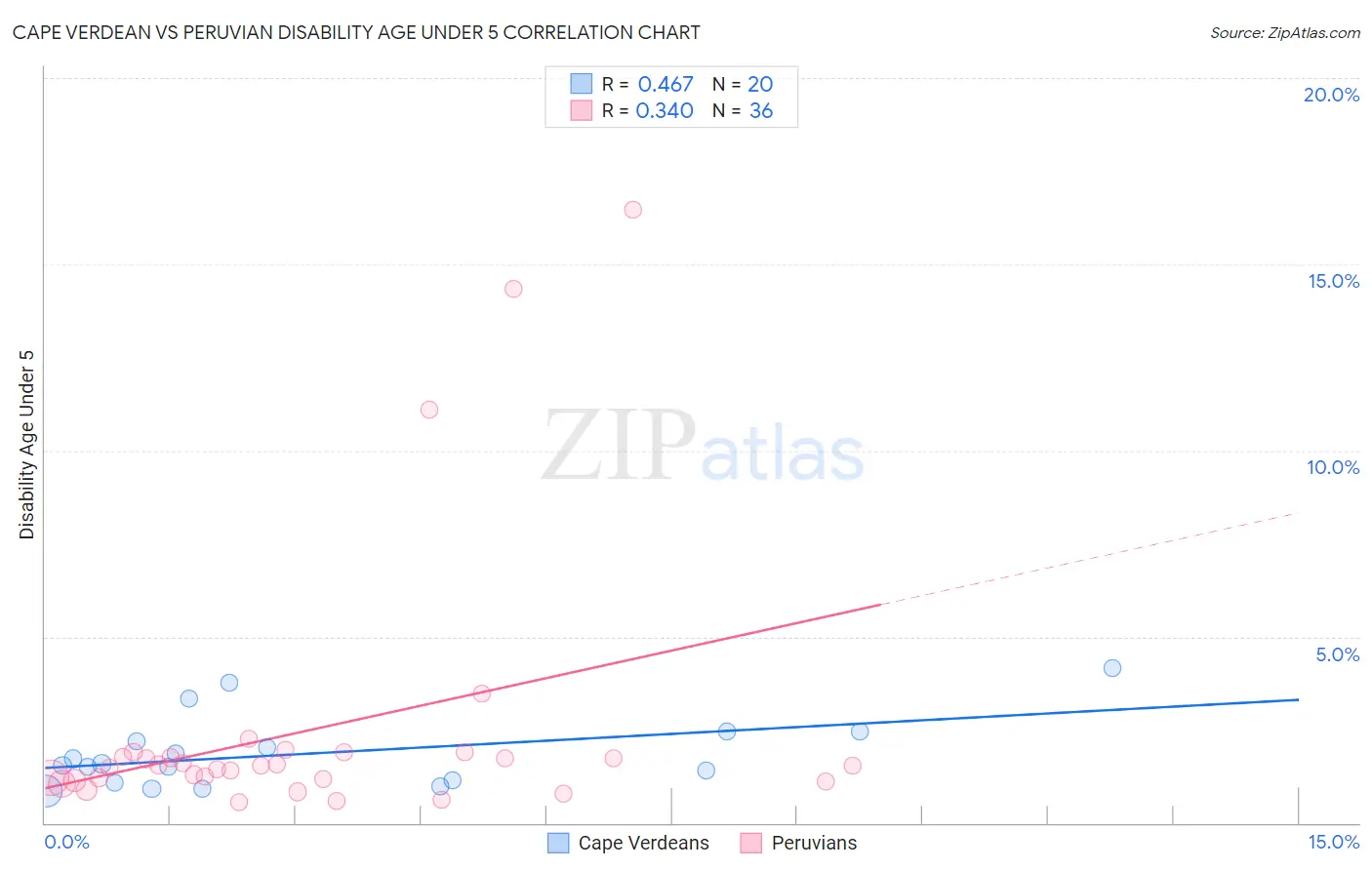 Cape Verdean vs Peruvian Disability Age Under 5