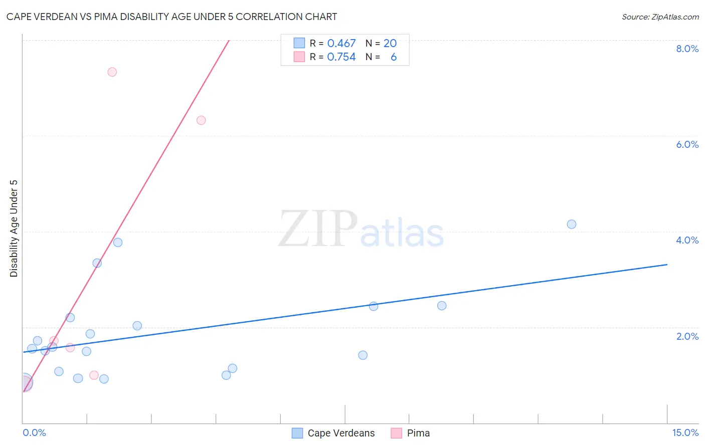 Cape Verdean vs Pima Disability Age Under 5