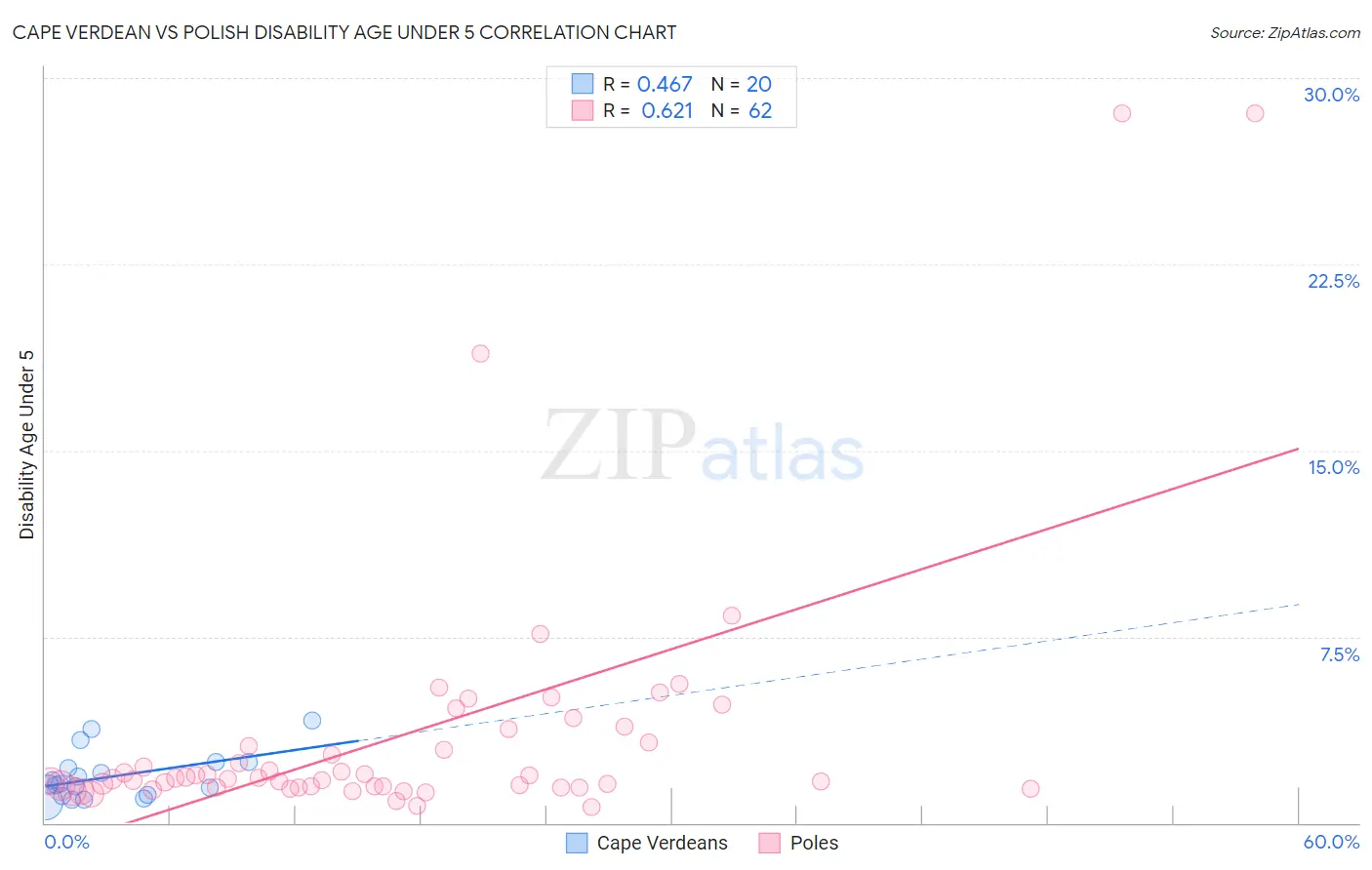 Cape Verdean vs Polish Disability Age Under 5